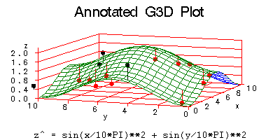 SAS/GRAPH - An animated annotated G3D plot