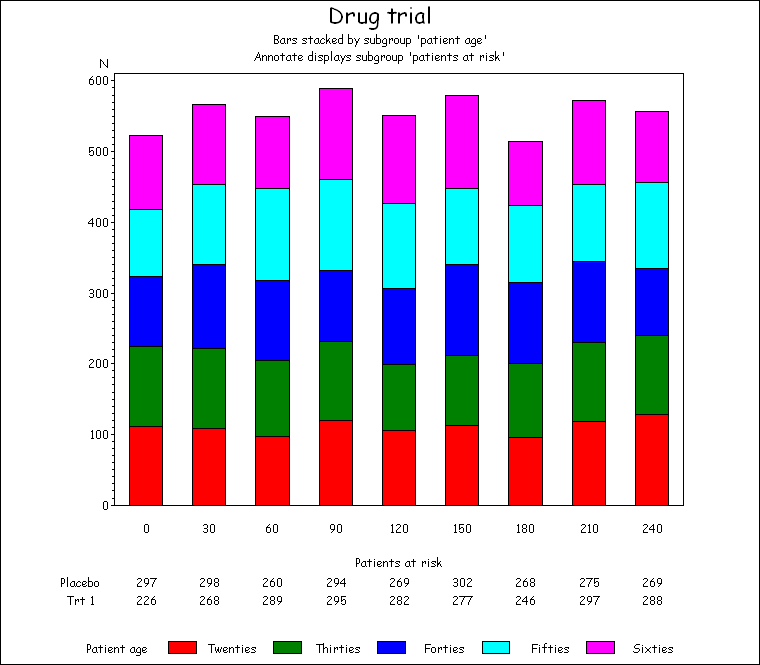 An annotated stacked vbar chart